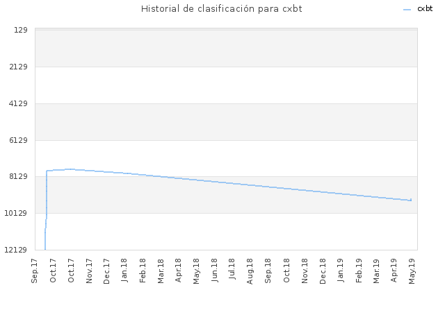 Historial de clasificación para cxbt