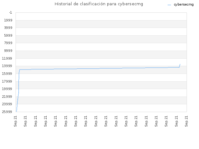 Historial de clasificación para cybersecmg