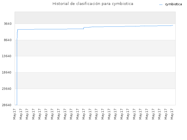 Historial de clasificación para cymbiotica
