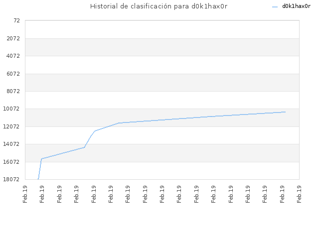 Historial de clasificación para d0k1hax0r
