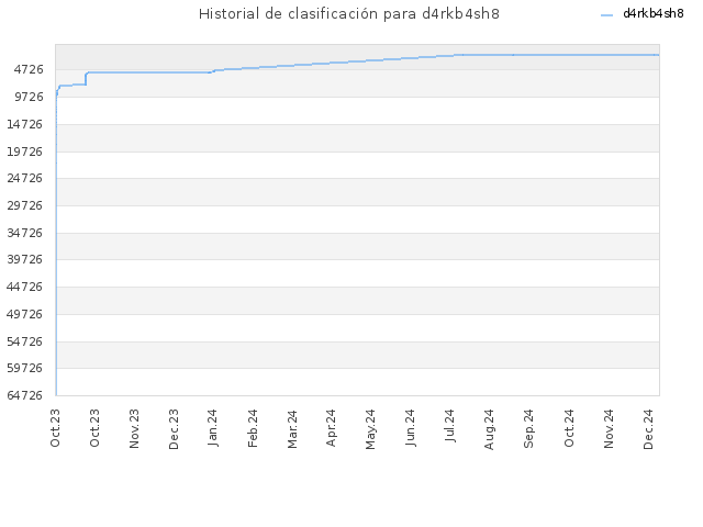 Historial de clasificación para d4rkb4sh8