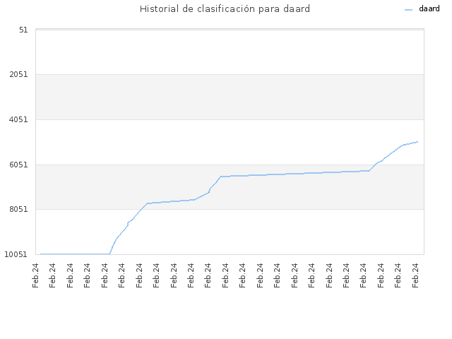 Historial de clasificación para daard