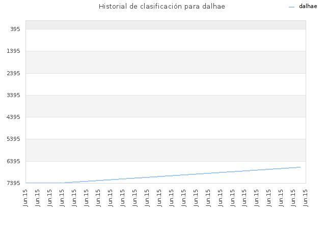 Historial de clasificación para dalhae