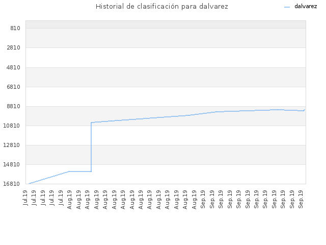 Historial de clasificación para dalvarez