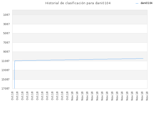 Historial de clasificación para dani0104