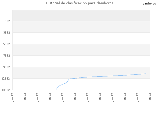 Historial de clasificación para daniborgs