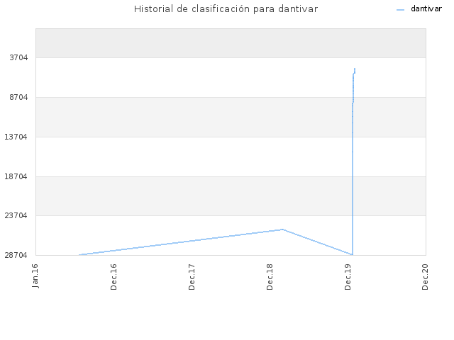 Historial de clasificación para dantivar