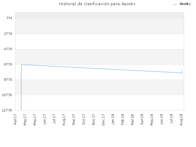 Historial de clasificación para daoskc