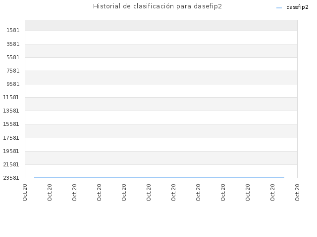 Historial de clasificación para dasefip2