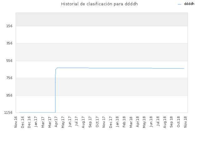 Historial de clasificación para ddddh