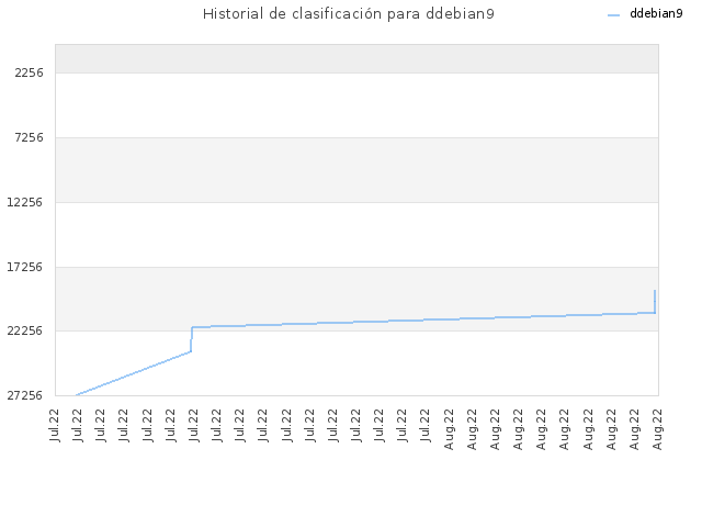 Historial de clasificación para ddebian9