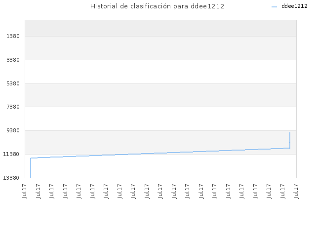 Historial de clasificación para ddee1212