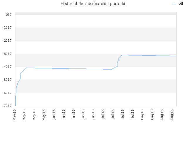 Historial de clasificación para ddl