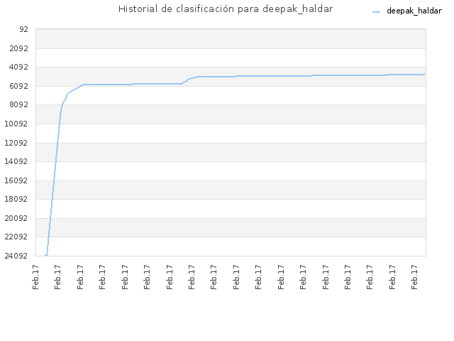 Historial de clasificación para deepak_haldar