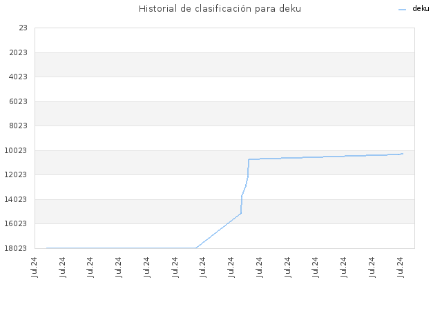 Historial de clasificación para deku