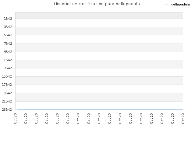 Historial de clasificación para dellapadula