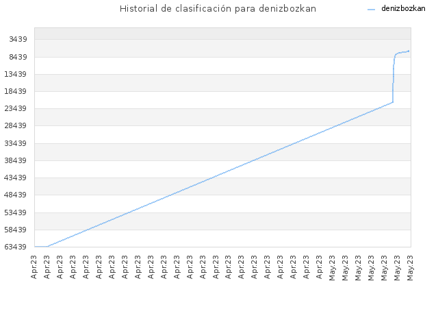 Historial de clasificación para denizbozkan