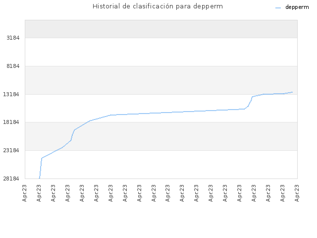 Historial de clasificación para depperm