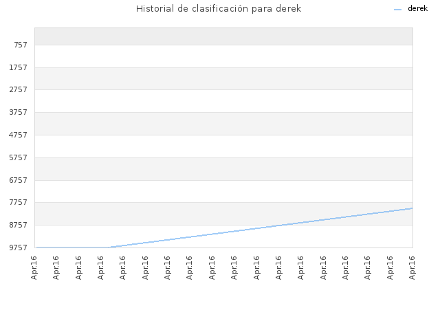 Historial de clasificación para derek