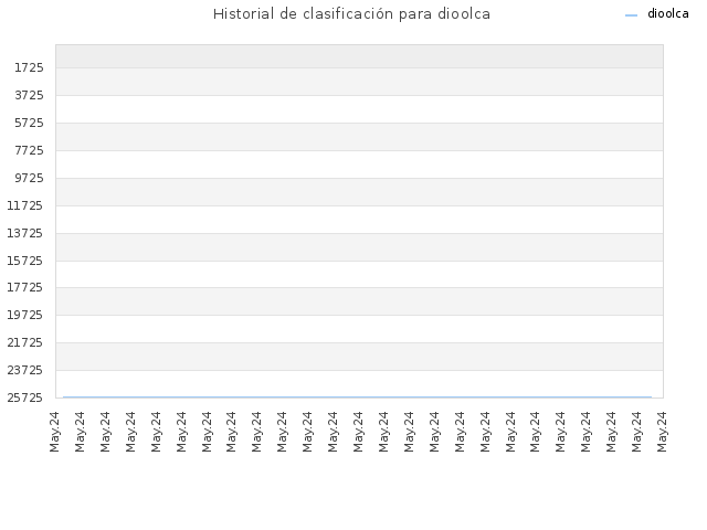 Historial de clasificación para dioolca