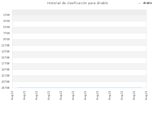 Historial de clasificación para dirablo