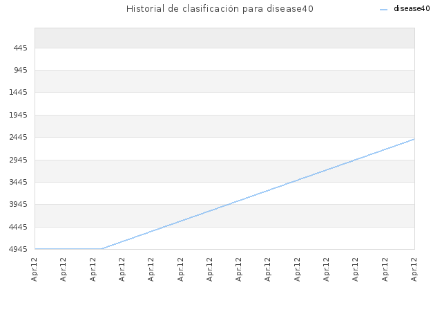 Historial de clasificación para disease40