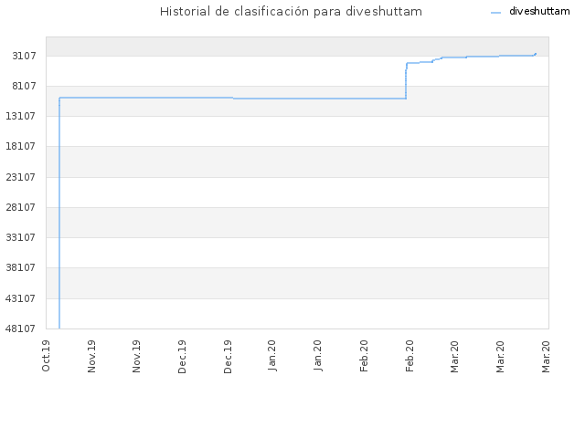 Historial de clasificación para diveshuttam