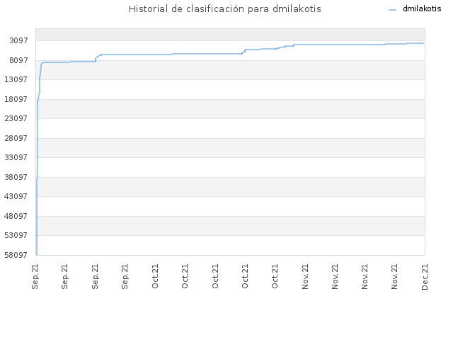 Historial de clasificación para dmilakotis