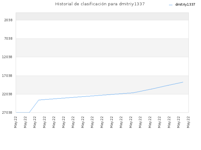 Historial de clasificación para dmitriy1337
