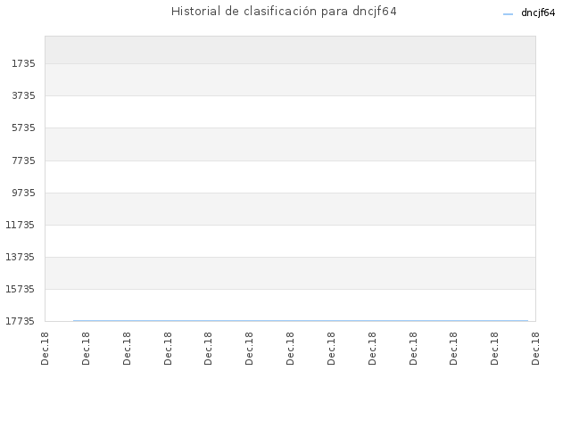 Historial de clasificación para dncjf64