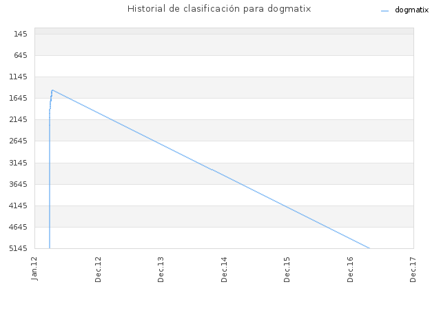 Historial de clasificación para dogmatix