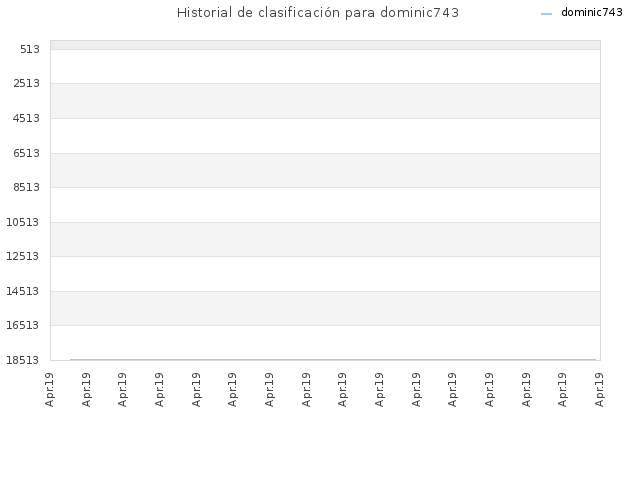 Historial de clasificación para dominic743