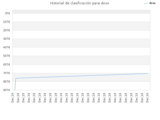 Historial de clasificación para doox