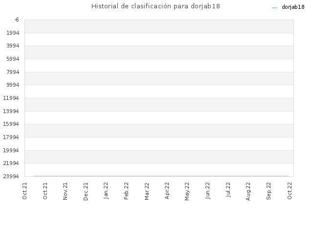 Historial de clasificación para dorjab18