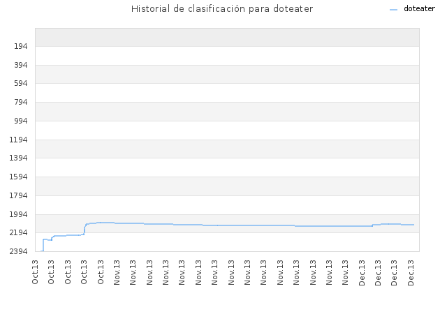 Historial de clasificación para doteater