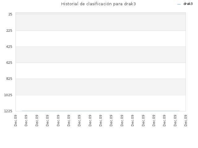 Historial de clasificación para drak3