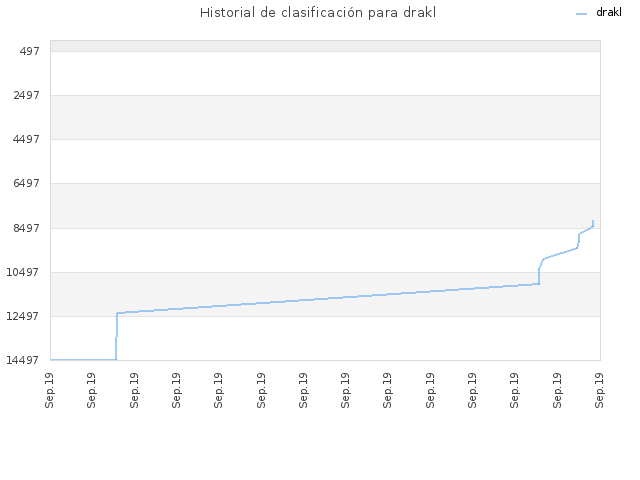 Historial de clasificación para drakl