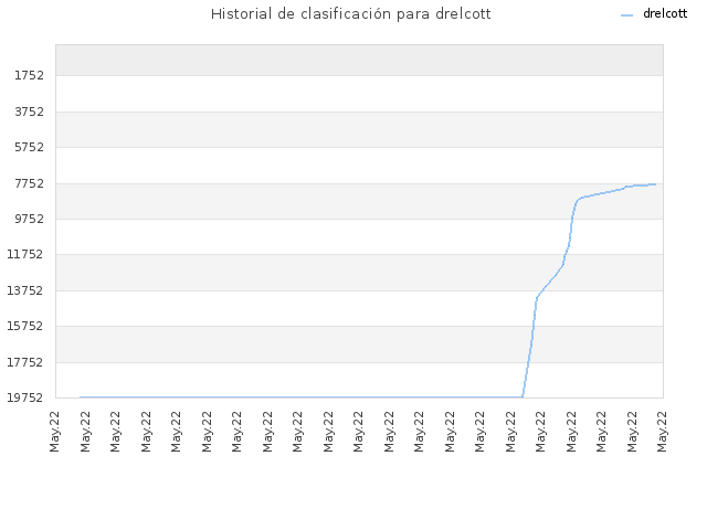 Historial de clasificación para drelcott
