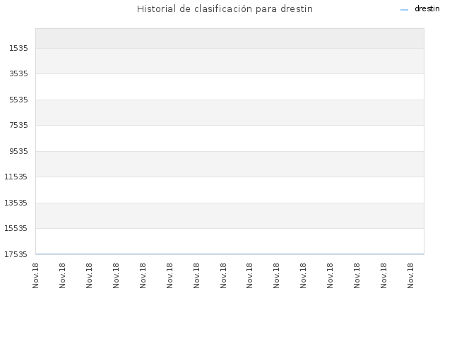 Historial de clasificación para drestin