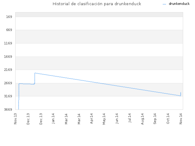 Historial de clasificación para drunkenduck