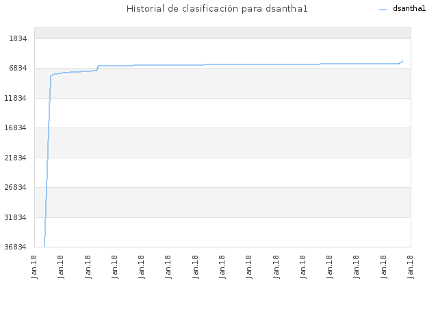 Historial de clasificación para dsantha1