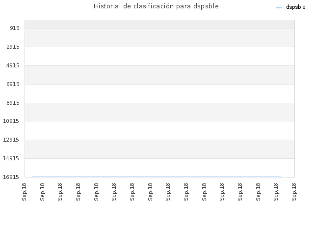 Historial de clasificación para dspsble