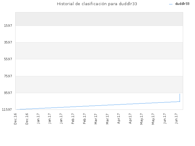 Historial de clasificación para duddlr33