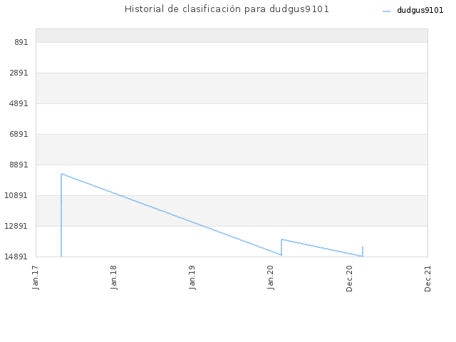 Historial de clasificación para dudgus9101