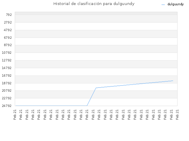 Historial de clasificación para dulguundy