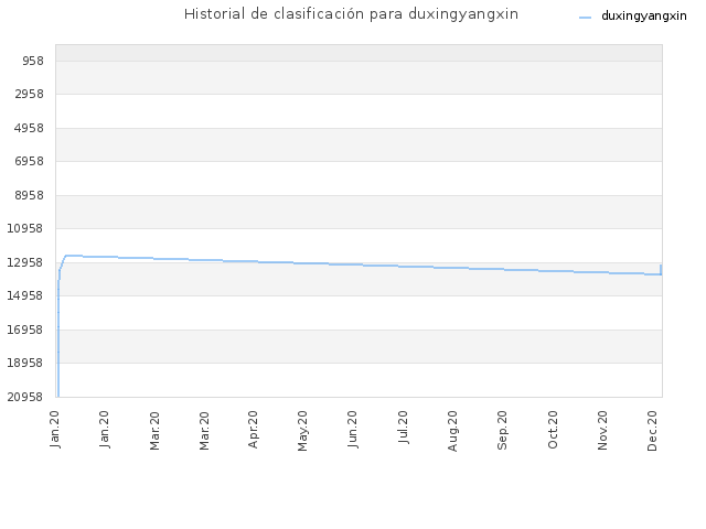 Historial de clasificación para duxingyangxin