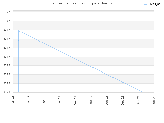 Historial de clasificación para dveil_st