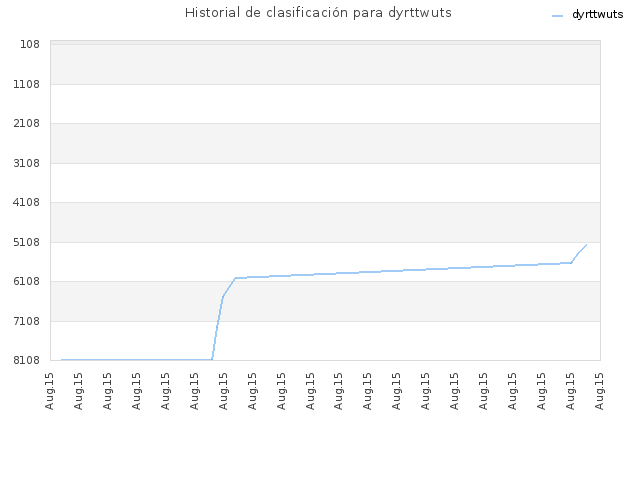 Historial de clasificación para dyrttwuts