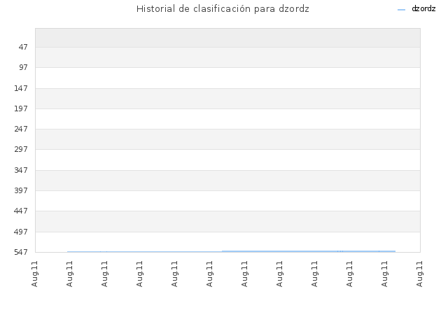 Historial de clasificación para dzordz