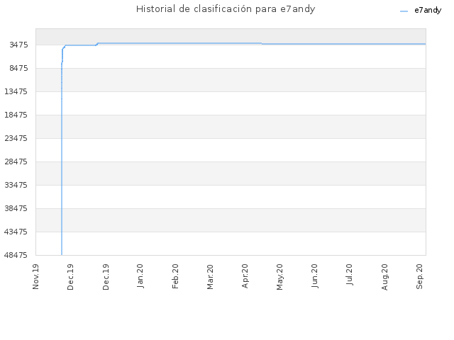 Historial de clasificación para e7andy